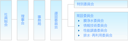 協会組織図